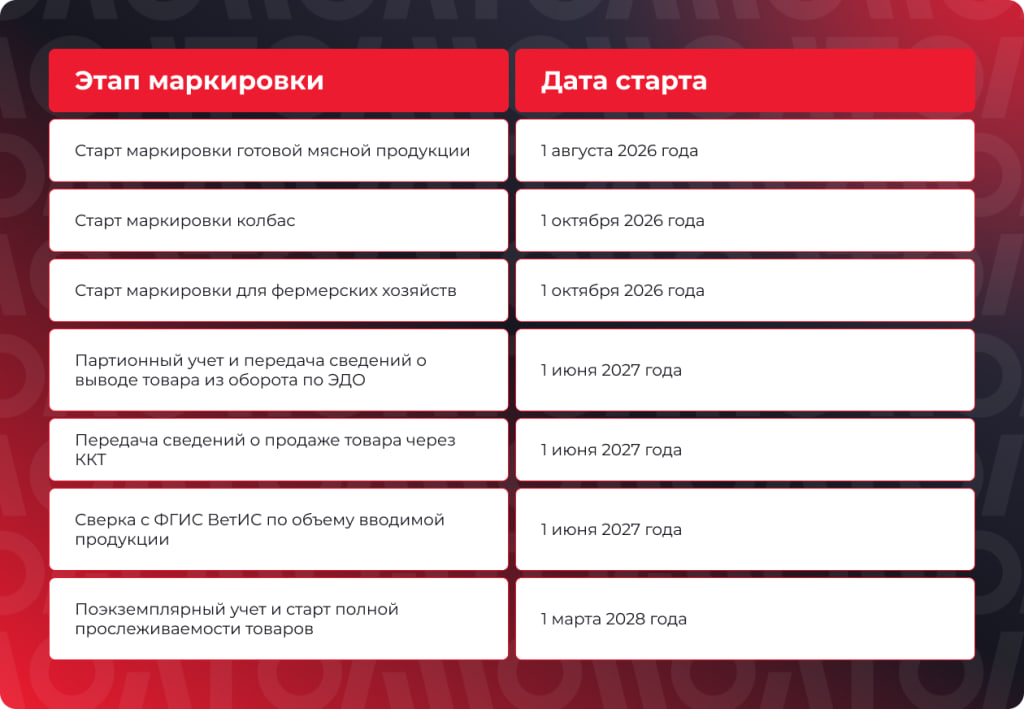 Сроки внедрения маркировки мясной продукции