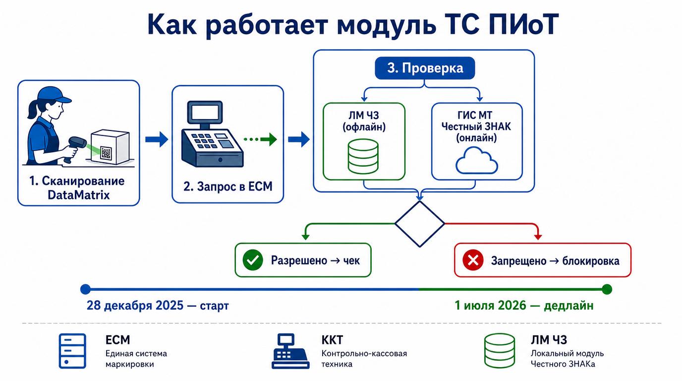 Обсуждение ТС ПИОТ