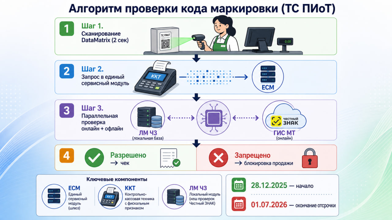 Схема работы модуля ТС ПИОТ