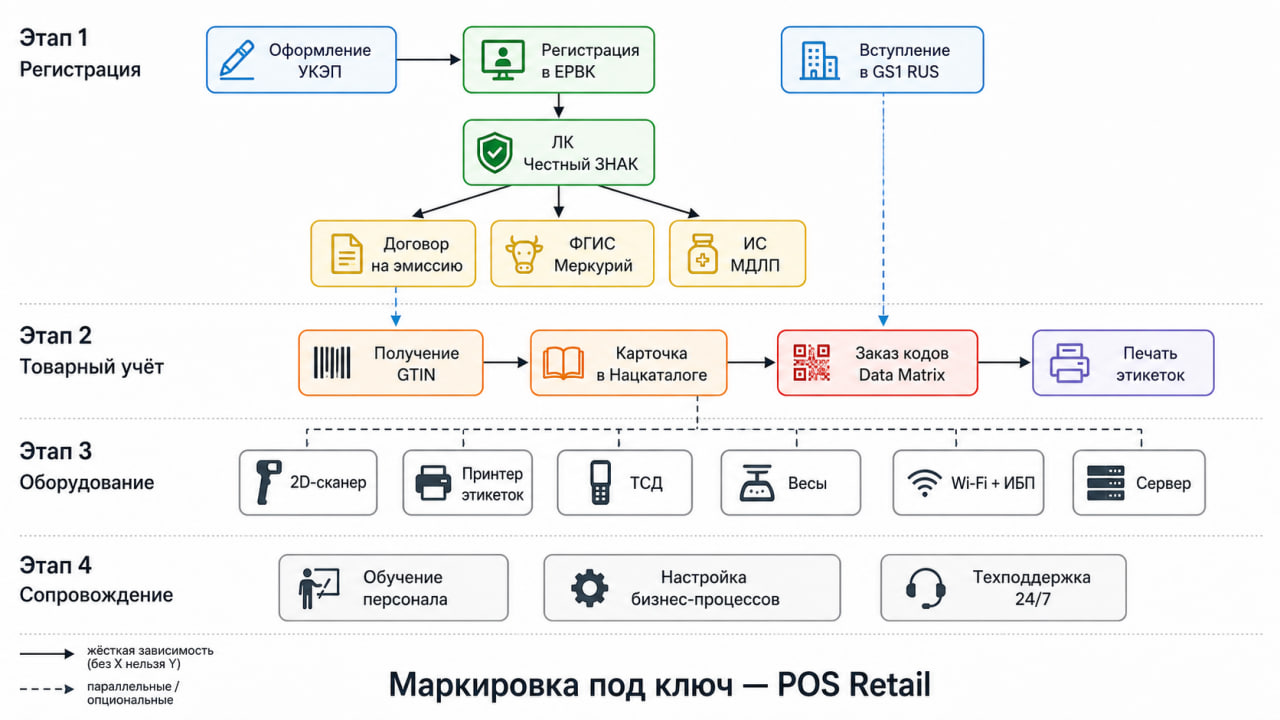 Схема зависимостей этапов маркировки Честный ЗНАК — регистрация, товарный учёт, оборудование, сопровождение