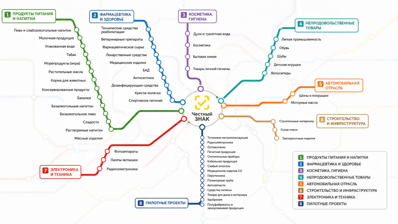 Карта категорий обязательной маркировки