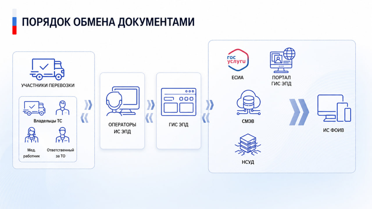 Порядок обмена документами