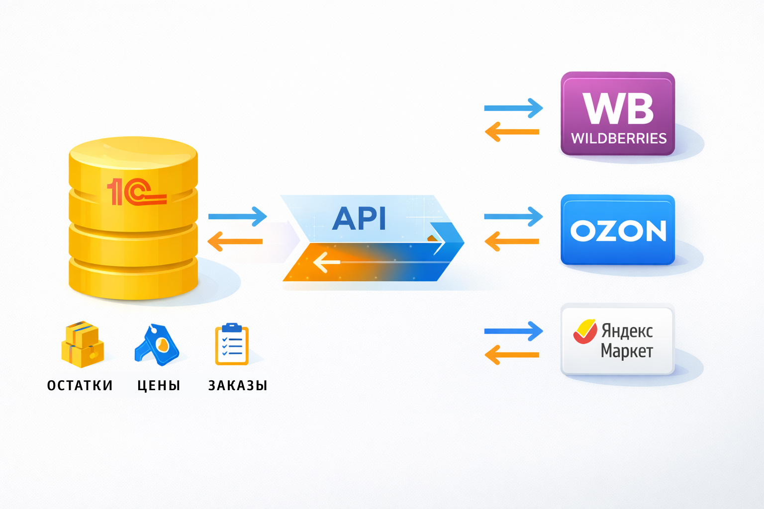 Схема интеграции 1С с маркетплейсами через API