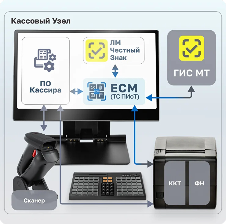 Единый сервисный модуль ТС ПИОТ