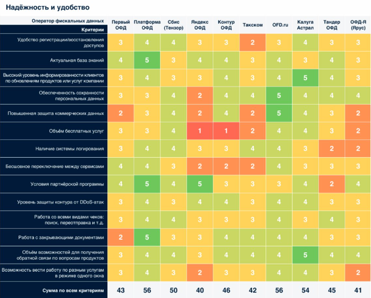 Какой офд лучше выбрать и какой рейтинг ОФД следует применять для определения объема, качества услуг по фискализации бизнеса?